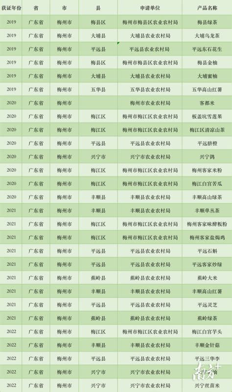 梅州4个产品入选2022年第二批全国名特优新农产品名录 _ 东方财富网