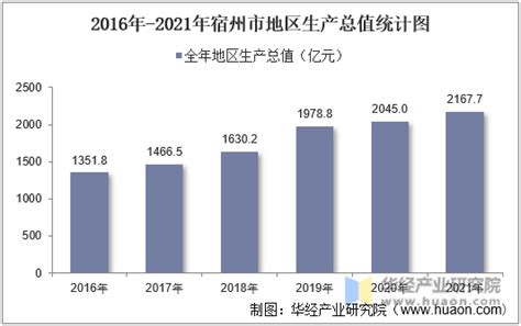 2016-2021年宿州市地区生产总值以及产业结构情况统计_华经情报网_华经产业研究院