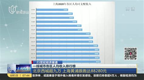 一线城市各区人均收入排行榜：北京西城超九万 上海黄浦跟跑达88280元_凤凰网视频_凤凰网