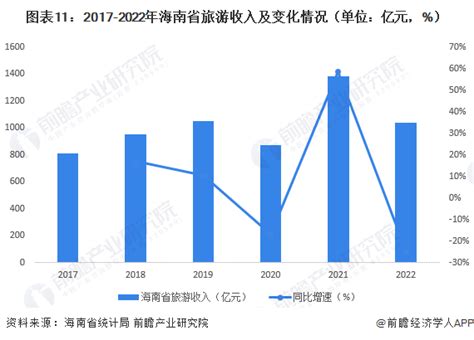 2022年前三季度海南省地区生产总值情况统计_华经情报网_华经产业研究院