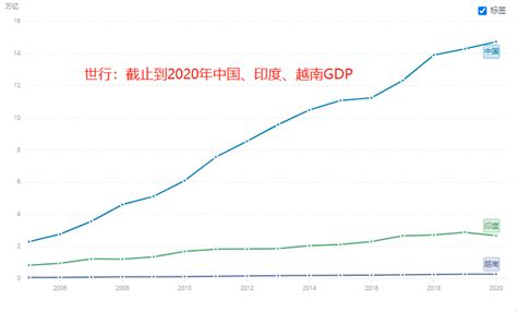 2020年，越南GDP总量3847.182万亿越南盾，增速2.91%！创30年最低？ - 知乎