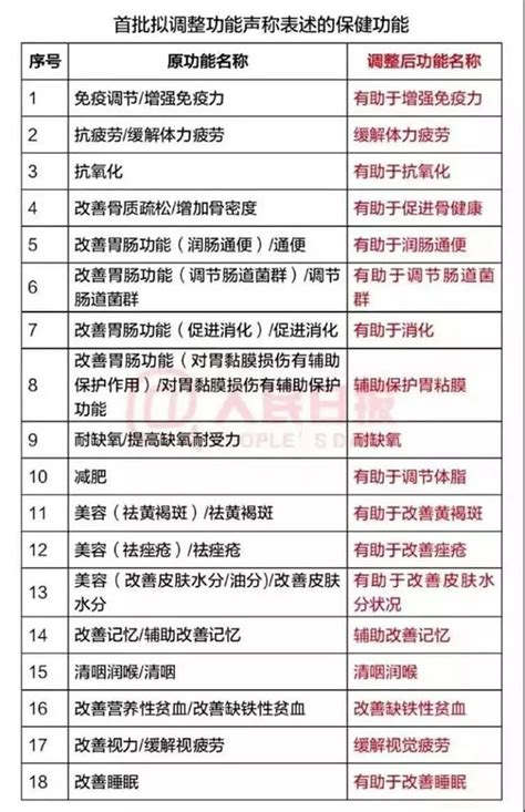 重磅 | 保健食品即将变更为24项功能声称，其中17项要求有人体试食试验-FoodTalks全球食品资讯