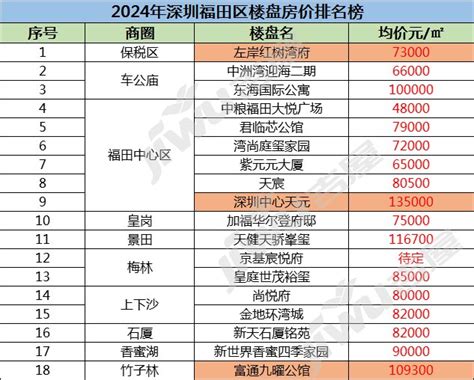 2024年深圳福田区新楼盘有哪些?深圳福田区新楼盘开盘信息!-深圳楼市吉屋网