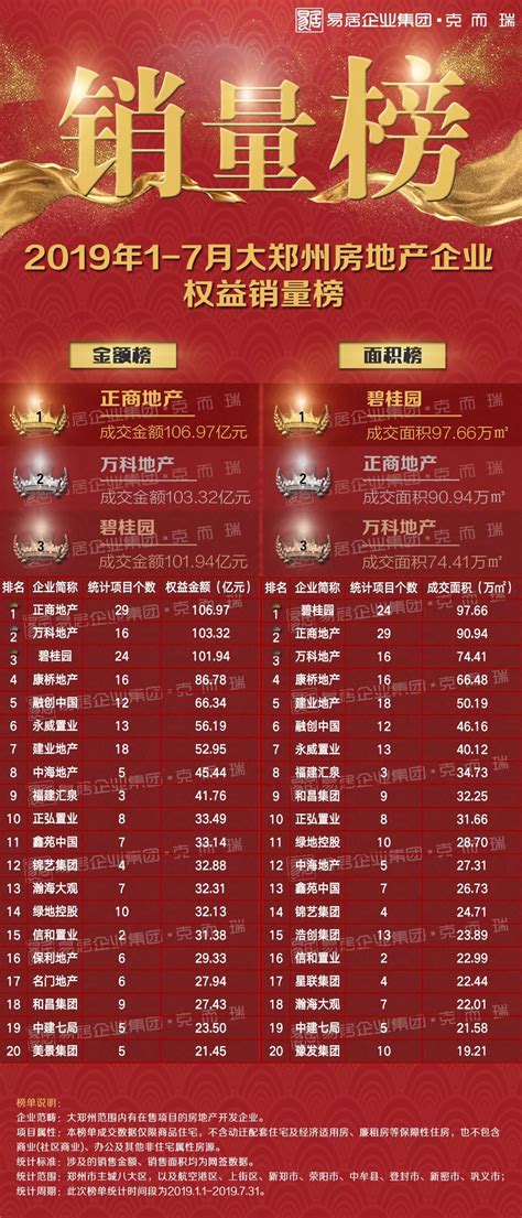 2019年地产销售排行_2019年广西各市房地产销售排行榜(3)_中国排行网