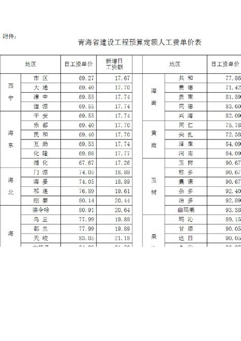 [青海]关于调整青海省建设工程 预算定额人工费单价的通知_施工技术及工艺_土木在线