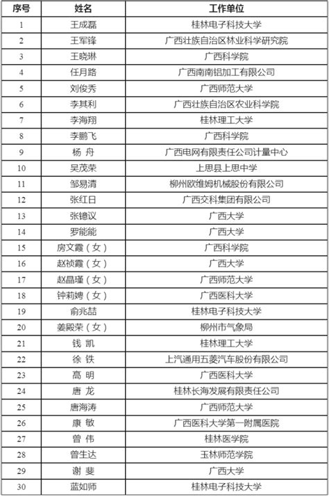 2022年广西桂林市七星区中小学、幼儿园教师公开招聘拟聘用人员名单公示