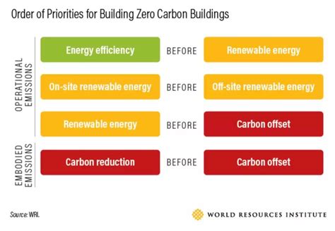 要实现零碳建筑，要做到这四个优先