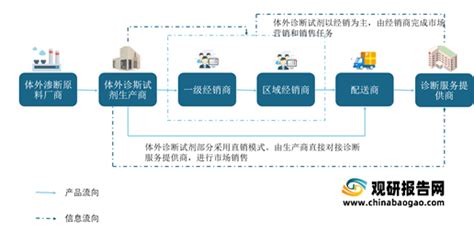 2021年中国体外诊断（IVD）市场分析报告-产业运营现状与发展前景评估_观研报告网