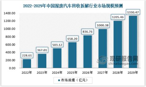 中国报废汽车回收拆解行业现状深度研究与投资前景分析报告（2022-2029年）_观研报告网