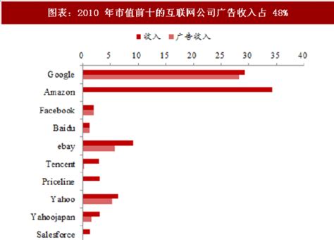 2018年中国互联网广告行业收入及市场格局分析 （图）_观研报告网