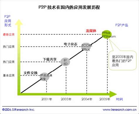 2006年中国P2P流媒体简版报告（一）-免费报告-3SEE网-P2P，流媒体，广告