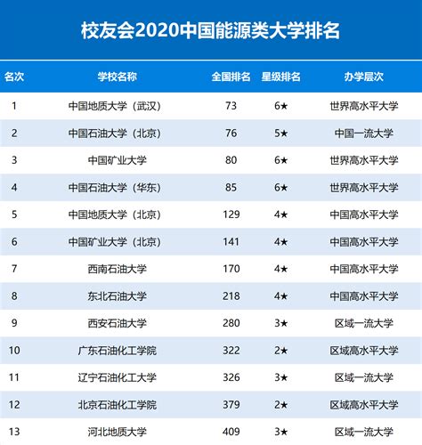 2020中国能源类大学排名发布，中国地质大学（武汉）第一--艾瑞 ...