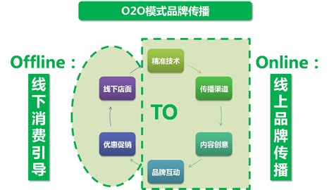 O2O的特点-动态-锦州石竹网络科技有限公司