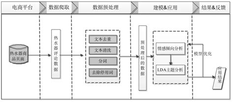 数据挖掘案例实战：利用LDA主题模型提取京东评论数据（一）-CSDN博客