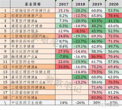 医药基金经理年报解读，分别看好哪些细分领域？ - 知乎