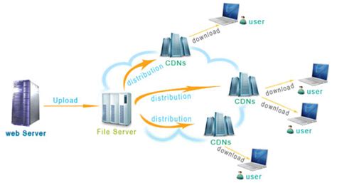 什么是CDN加速？为什么要给客户做CDN加速 InfoCode蓝畅信息技术有限公司