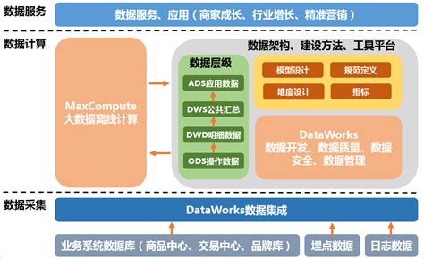大数据平台基础架构和常用处理工具-大数据