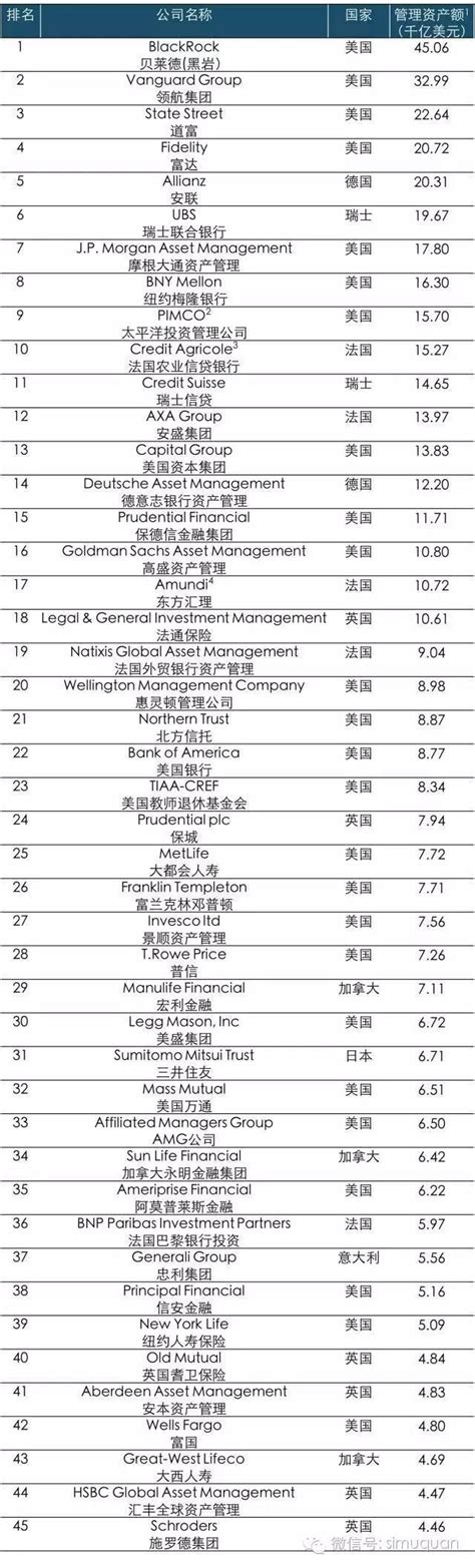 全球TOP50资产管理公司排行榜__财经头条