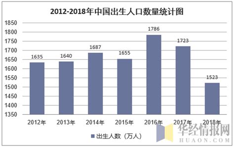 2020年中国人口预测：一孩数量持续降低，每年死亡人口也会逐渐增多[图]_智研咨询