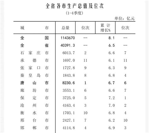 河北省城市排名2021最新排名（河北省城市GDP排名一览）_04447排行网