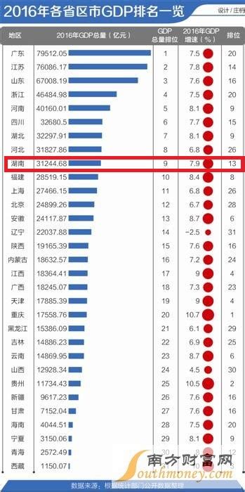 2016年湖南GDP总量位居第9，增速排名13，长沙市超9000亿元_长沙鹏翔电子科技有限公司-高精度全信息网络声发射仪领导者