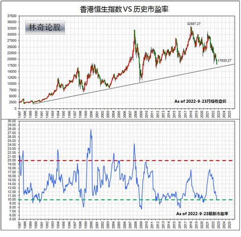 香港恒生指数 VS 历史市盈率_财富号_东方财富网