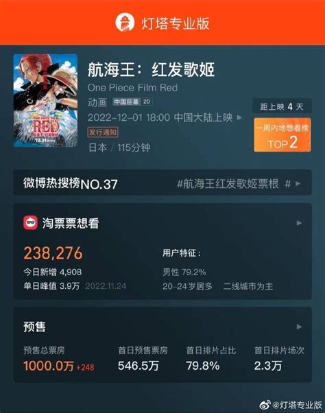 《航海王：红发歌姬》12月1日上映 预售破千万元_电影_中国小康网