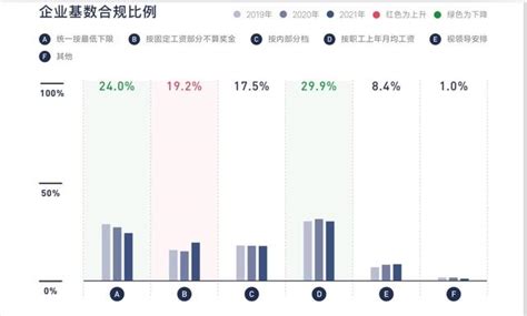 中国企业社保白皮书：2021年社保基数完全合规企业为29.9%，连升四年后首降