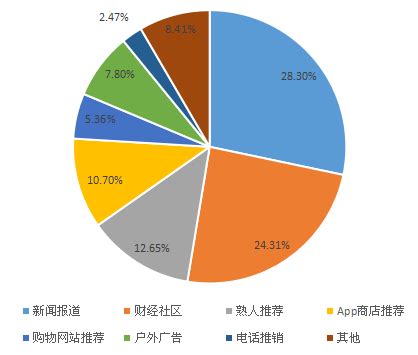 2016年中国互联网金融发展报告 | 人人都是产品经理