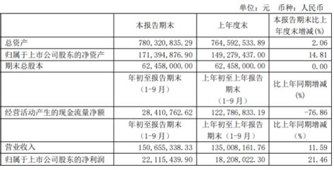 博通股份前三季度净利2211.54万增长21.46% 销售费用下滑