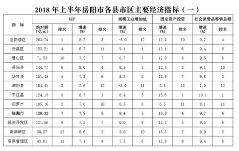 2020年1—4月岳阳市各县（市）区主要经济指标-华容县政府网