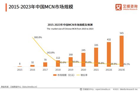 2021年中国内容机构（MCN）行业市场分析，商业变现形式单一「图」_华经情报网_华经产业研究院
