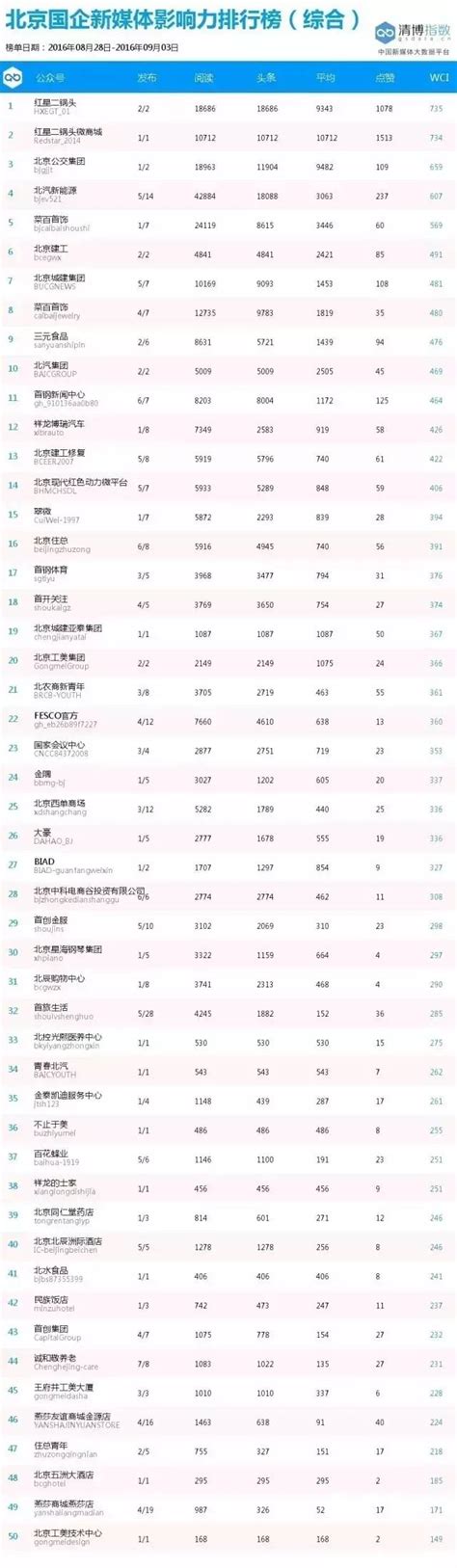 北京国企新媒体影响力排行榜周榜（第20期）