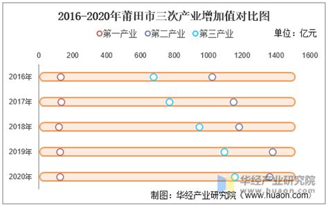 2016-2020年莆田市地区生产总值、产业结构及人均GDP统计_华经情报网_华经产业研究院