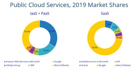 IDC：2019年全球公有云服务市场前五大厂商市场份额超过三分之一-云服务-软件与服务频道-至顶网