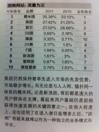 iResearch：2011年1月中国团购网站排行榜 | 互联网数据资讯网-199IT | 中文互联网数据研究资讯中心-199IT