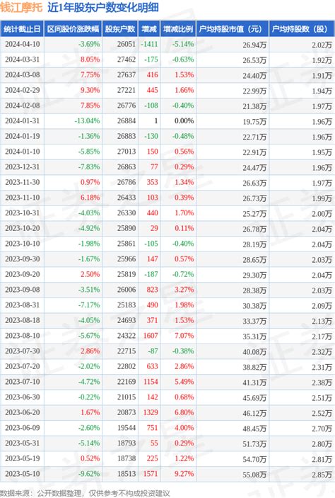 钱江摩托(000913)4月10日股东户数2.61万户，较上期减少5.14%_股票频道_证券之星