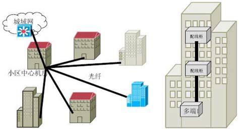 光纤宽带常见的两种接入的方式，FTTH和FTTB的区别-简易百科