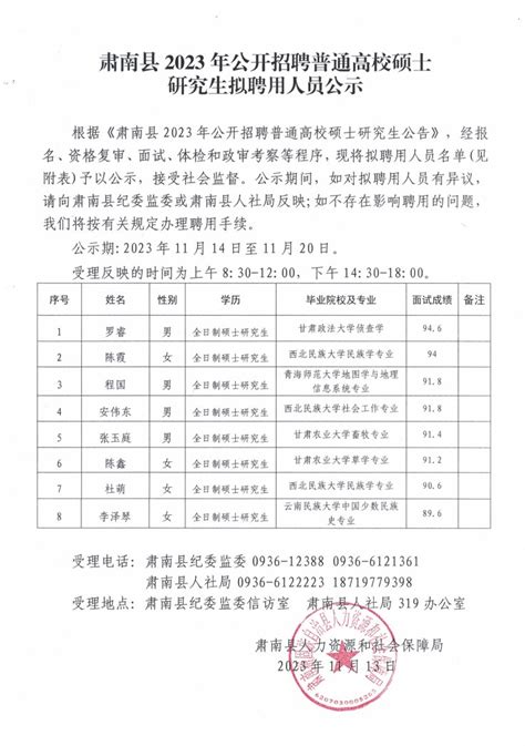 中国·肃南-肃南县2023年公开招聘普通高校硕士研究生拟聘用人员公示
