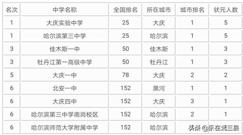 黑龙江省近10年高考状元最多的高中排名-小新网