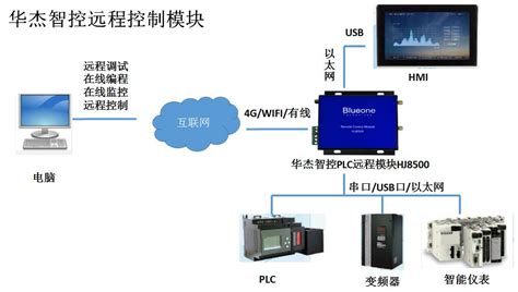 PLC远程管理控制系统