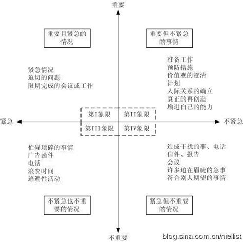 四象限法则 - 心理百科 - 连云港高级中学