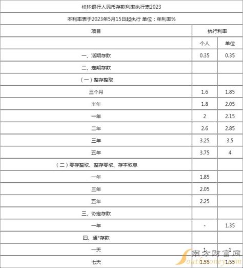 2023年5月15日桂林银行协定存款利率下调至1.35%-存款利率 - 南方财富网