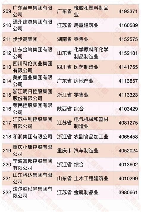 8月22日，全国工商联在青海省西宁市发布 2019中国民营企业制造业500强榜单 ， 星星集团榜上有名。