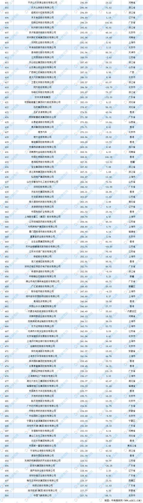 2022年《财富》中国500强排行榜（附全榜单）-排行榜-中商情报网