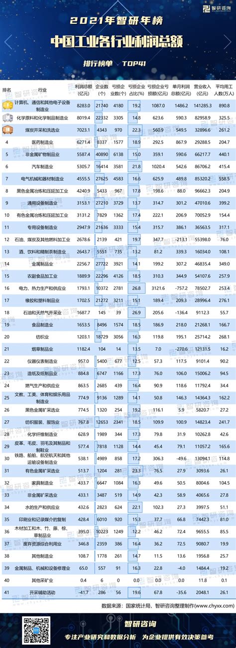2021年中国工业各行业利润总额排行榜：非金属矿物制品业企业数最多，利润总额排名第5（附年榜TOP41详单）_智研咨询