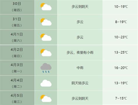 天气丨安徽主要城市一周天气预报