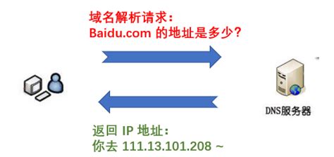 去掉重庆电信 DNS 绑定广告 - ITPOW