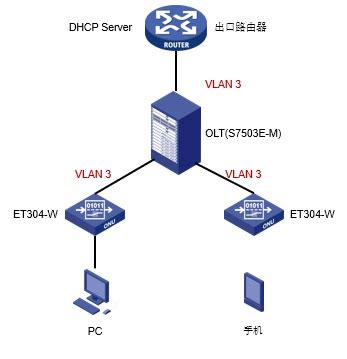 H3C ET304-W/ET304-CW ONU组建DHCP上网业务配置案例 - 知了社区