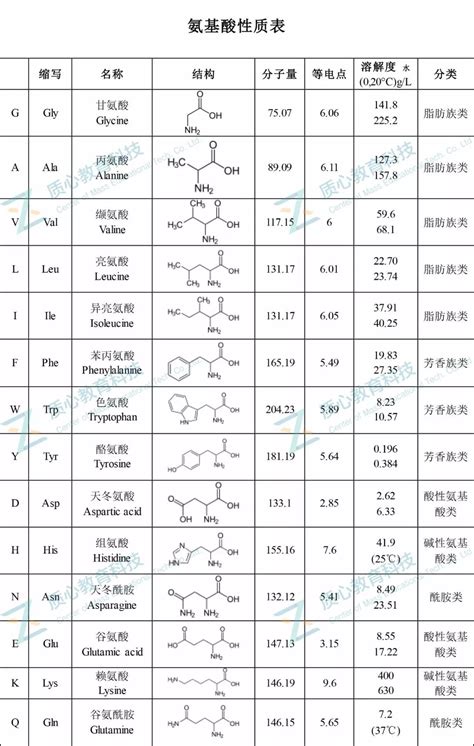 二十种氨基酸,基酸表,20种基酸_大山谷图库